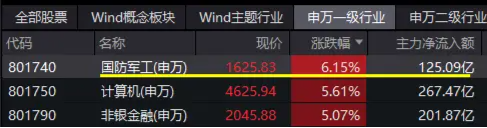 尾盘再突破！国防军工ETF（512810）上探6.39%再刷阶段新高！逾百亿元主力资金狂涌  第2张