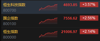 收评：港股恒指涨2.14% 科指涨3.57%苹果概念、中资券商股大幅上涨  第3张