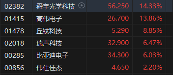 收评：港股恒指涨2.14% 科指涨3.57%苹果概念、中资券商股大幅上涨  第4张