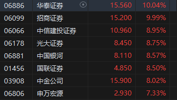 收评：港股恒指涨2.14% 科指涨3.57%苹果概念、中资券商股大幅上涨  第5张