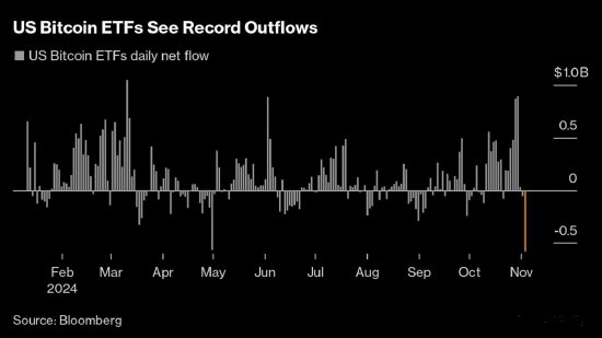 美国大选前夕，比特币ETF创最大单日净流出纪录