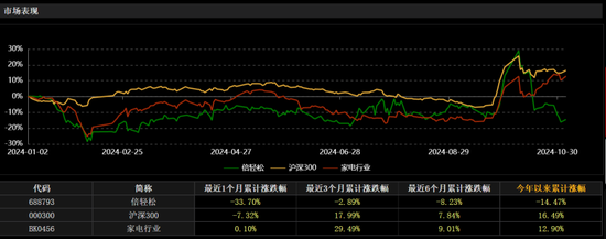 倍轻松“变形记”：Q3业绩再度转亏、近一个月股价跌逾30%，发生了什么？  第2张