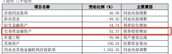 “凶猛”买债的苏农银行，财报背后有何秘密？  第3张