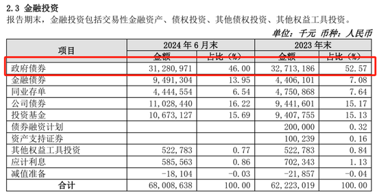 “凶猛”买债的苏农银行，财报背后有何秘密？  第7张