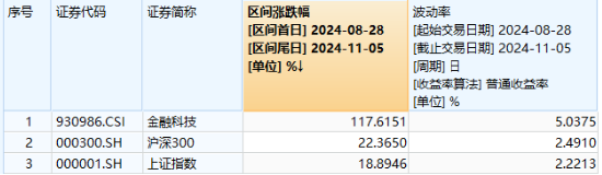 中国资产沸腾！科技“牛”冠市场，金融科技ETF（159851）接近涨停续刷新高，国防军工ETF（512810）涨超6%  第3张