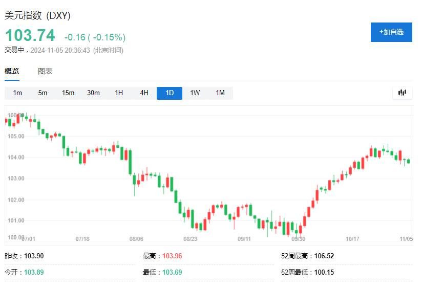 美国大选前，最拥挤的五大交易  第2张