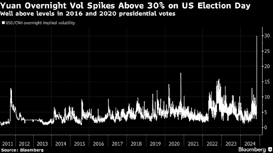 人民币短期隐含波动率飙升 在美国大选日触及历史新高  第1张