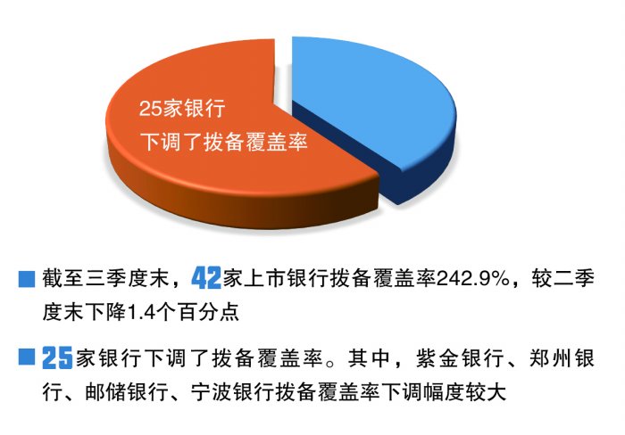 盈利表现何以好转？多家银行降低拨备施展“平衡术”  第1张