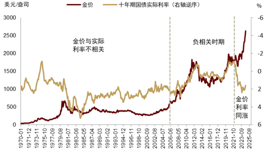 中金 | 黄金：一个跨越范式的“老框架”  第2张