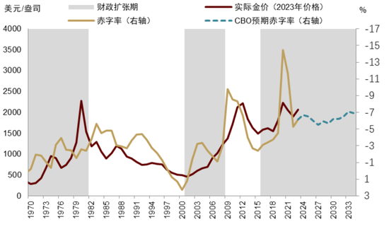 中金 | 黄金：一个跨越范式的“老框架”  第6张