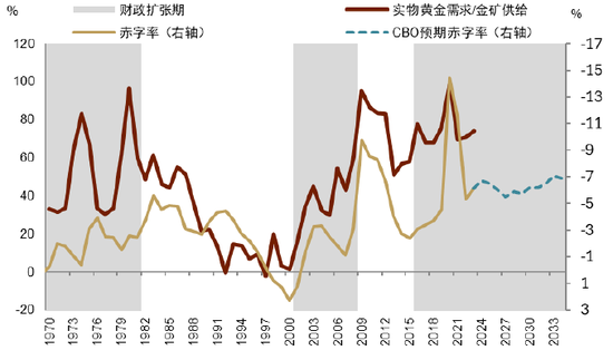 中金 | 黄金：一个跨越范式的“老框架”  第10张