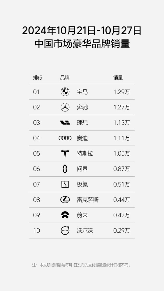 最新销量显示宝马又“支棱起来了”：一周卖出1.53万台  第3张