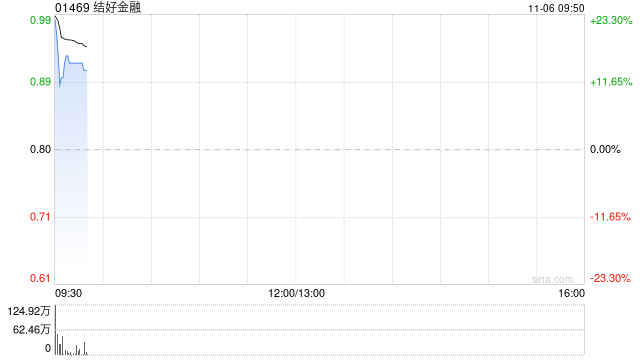 结好金融复牌涨超16% 获结好控股溢价39.5%提私有化  第1张