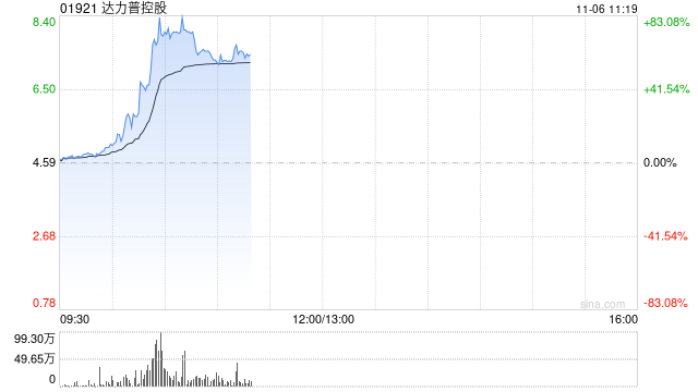 达力普控股大涨逾59% 拟与沙特阿美在中东建设生产基地  第1张