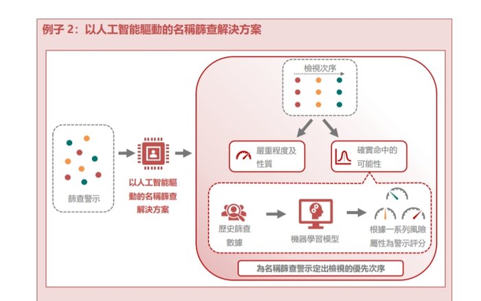 金融机构如何利用合规科技打击洗钱及恐怖分子，香港证监会梁凤仪给出典型案例  第3张