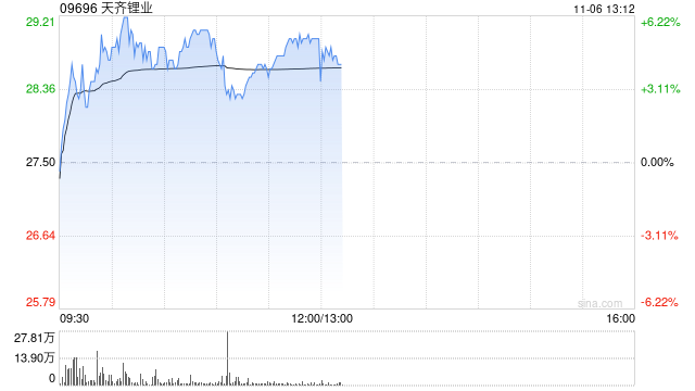 锂业股早盘上扬 天齐锂业涨逾5%赣锋锂业涨超3%