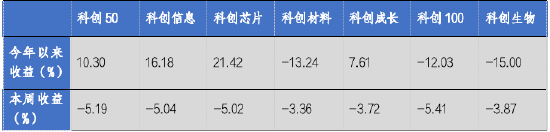 华安基金科创板ETF周报：科创板三季度业绩出现增长势头，科创50指数上周下跌5.19%  第1张