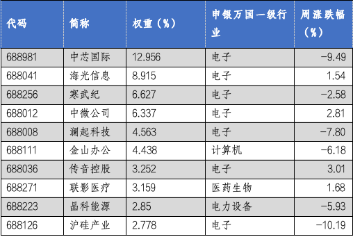 华安基金科创板ETF周报：科创板三季度业绩出现增长势头，科创50指数上周下跌5.19%  第2张