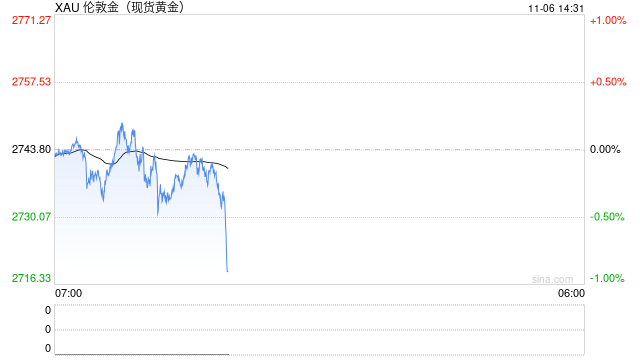 美国大选实时进展：最新结果激励"特朗普交易"，美元暴涨创近四个月新高，金价小幅承压