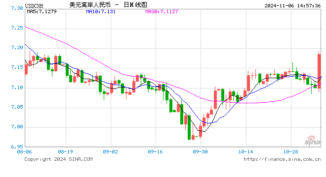 日内跌超700个基点，离岸人民币跌破7.17关口  第1张