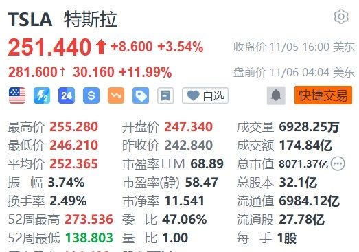 特朗普胜选，特斯拉盘前大涨近13%  第1张