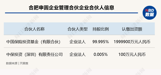 年内险资参与设立多只百亿元规模股权投资基金 业内期待监管对险资股权投资进一步“松绑”  第1张