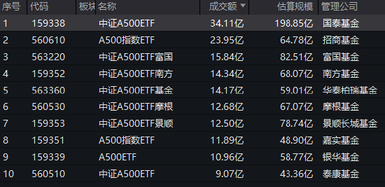 中证A500ETF流动性PK：泰康中证A500ETF上市17天累计成交额64亿元，国泰累计成交额403亿元，国泰是泰康的6倍  第1张