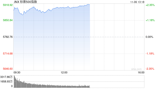 午盘：美股再创新高 三大股指涨幅均超2%