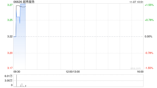 越秀服务11月6日耗资约48.78万港元回购15.05万股