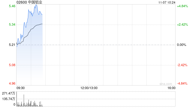 铝业股早盘再度走高 中国铝业涨近5%中国宏桥涨近4%