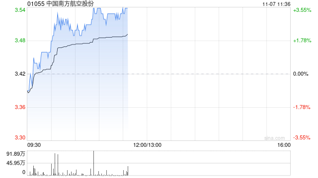 南方航空早盘涨超3% 南航集团签署18个进口项目订单