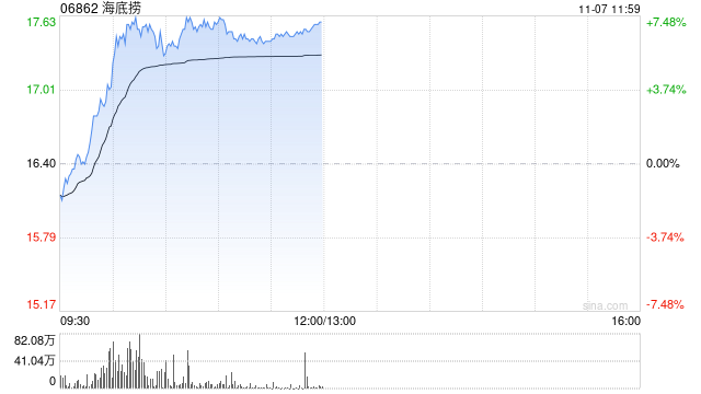 海底捞早盘涨逾7% 企业火锅“朋友圈”再度扩大  第1张