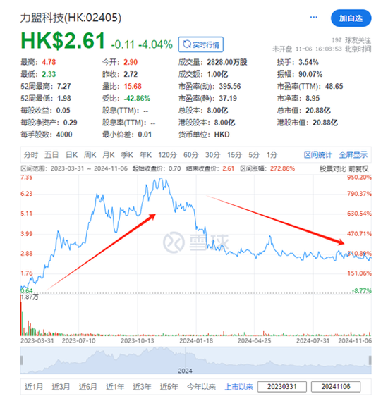 力盟科技：昨演过山车行情今年累跌50.8%，仍比上市发行价涨逾2.7倍  第4张