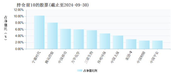 睿远均衡价值三年A自9月行情启动以来涨17.65%，跑输业绩基准8.2%，三季度加仓宁德时代  第4张