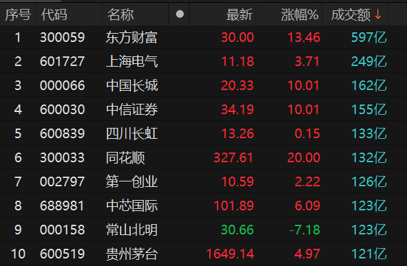 沪指低开高走收涨2.57% 大金融股爆发