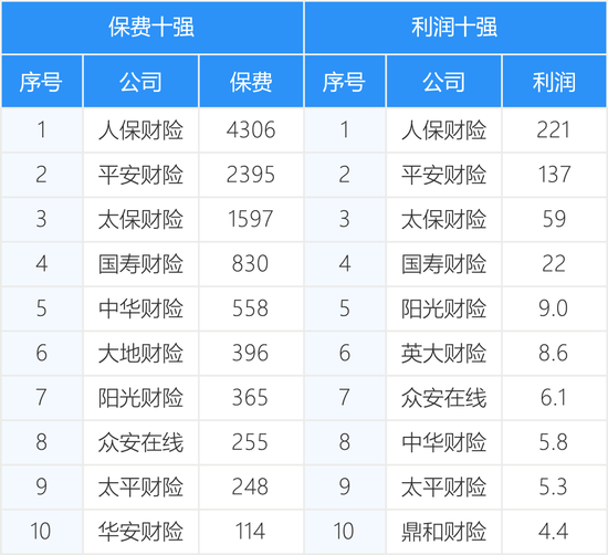 161家产寿险公司前三季度保费和利润完整榜  第6张