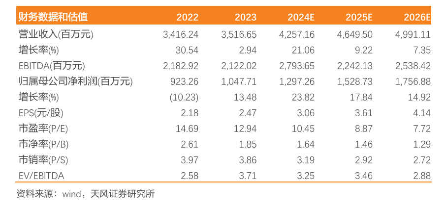 新天然气：前三季度煤层气量价齐升，储备项目充足  第2张