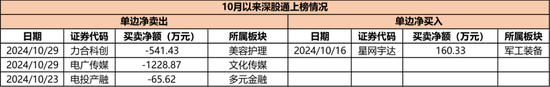 持仓暴增5000亿，热衷短线炒作，龙虎榜老熟人，北向资金扎堆这些题材！  第6张