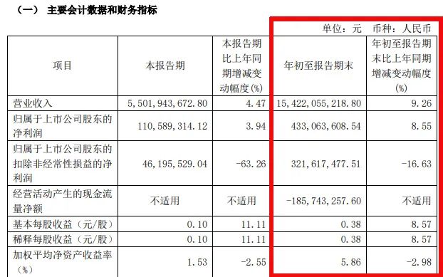 难！东易日盛等18家上市装企，15家收入下滑、8家净利润亏损！  第2张