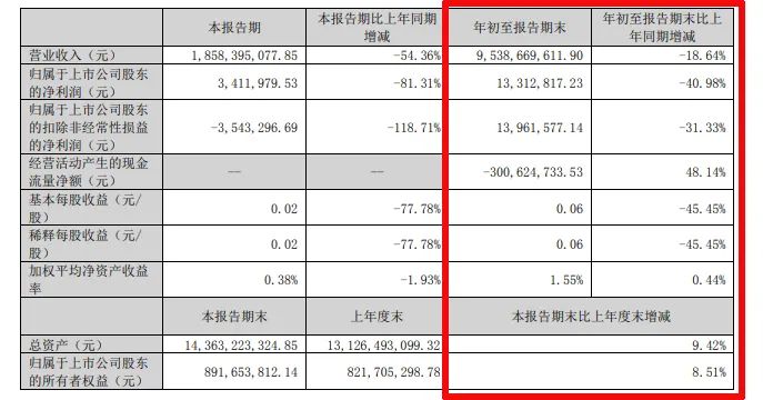 难！东易日盛等18家上市装企，15家收入下滑、8家净利润亏损！  第16张