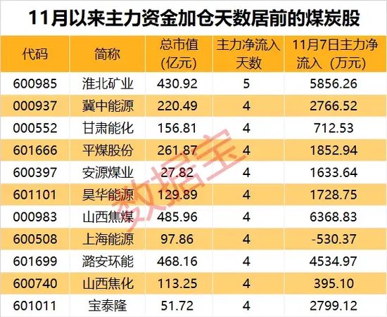 底部+超强弹性+需求高峰，主力连续5日“进货”  第4张