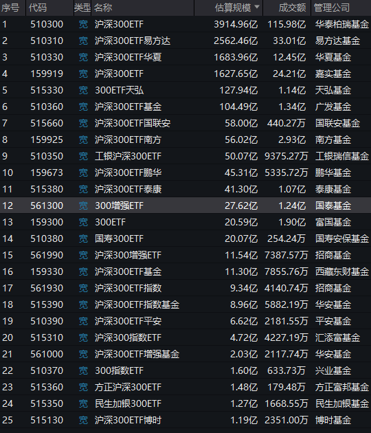 国泰基金增强ETF变增弱？国泰沪深300增强策略ETF本轮行情跑输基准2.8%，收着最高的管理费，跑不赢普通ETF  第2张