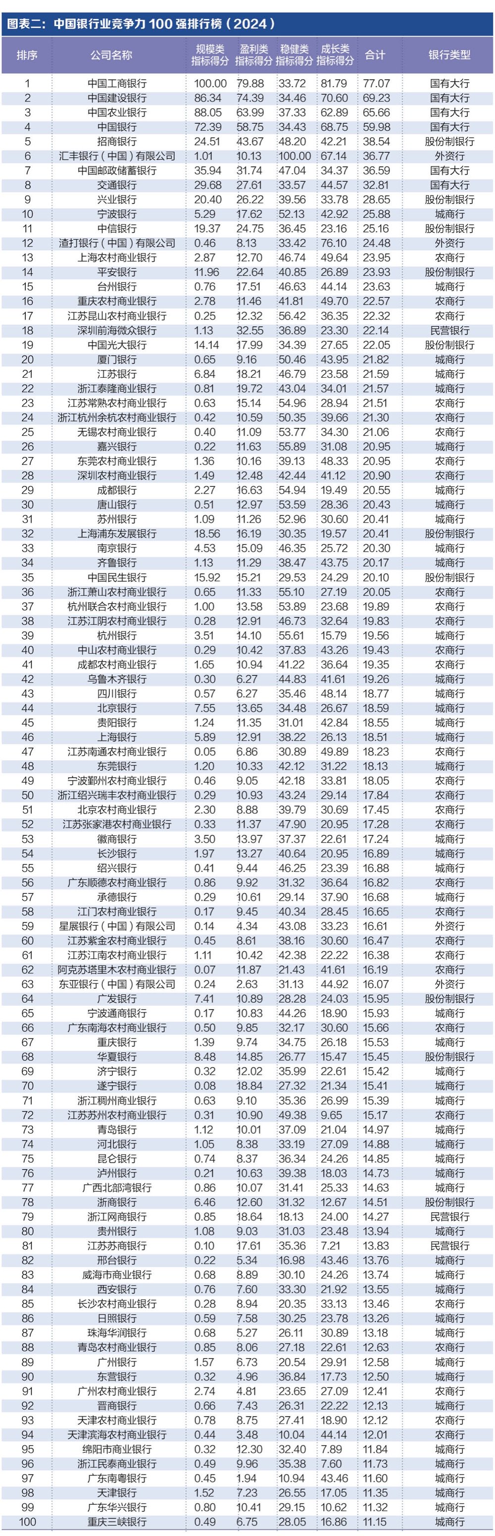 探寻银行业核心竞争力： “中国银行业竞争力100强排行榜”正式发布-第1张图片-特色小吃做法