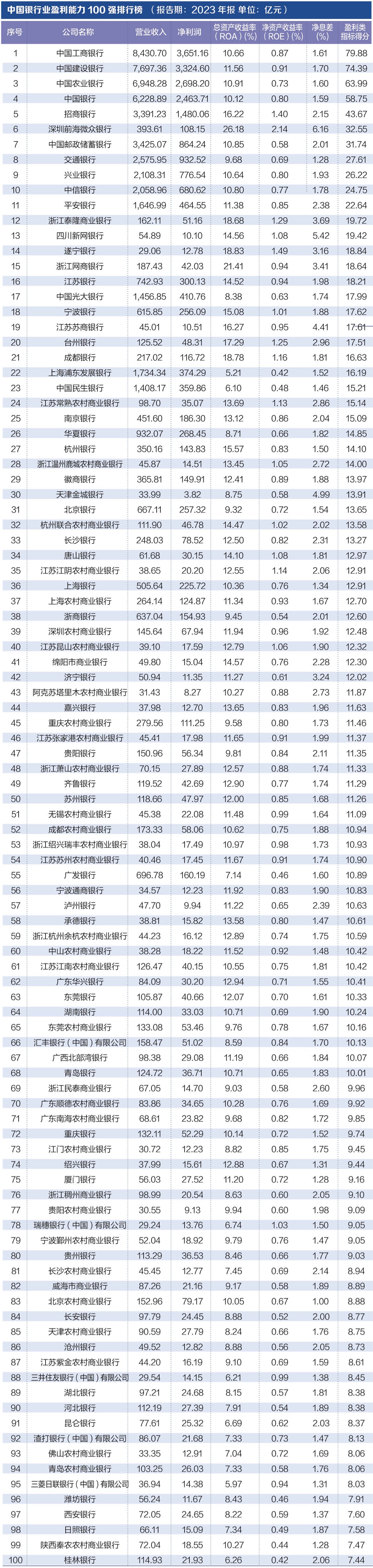 探寻银行业核心竞争力： “中国银行业竞争力100强排行榜”正式发布-第3张图片-特色小吃做法