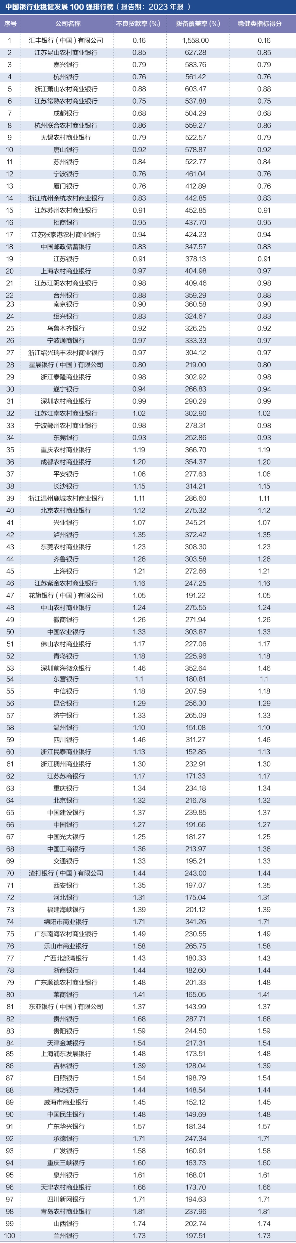 探寻银行业核心竞争力： “中国银行业竞争力100强排行榜”正式发布-第4张图片-特色小吃做法