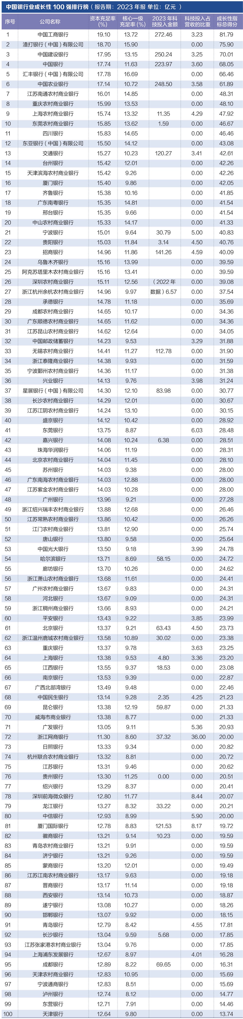 探寻银行业核心竞争力： “中国银行业竞争力100强排行榜”正式发布-第5张图片-特色小吃做法