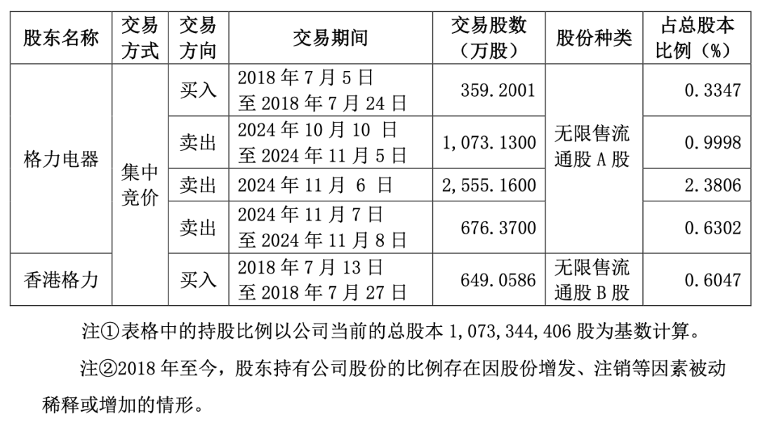 “五连板”大牛股海立股份，突遭格力减持-第2张图片-特色小吃做法