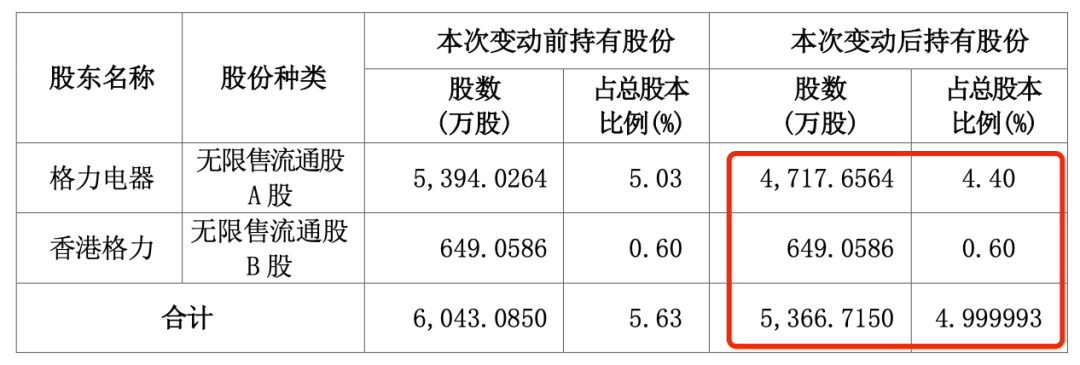 “五连板”大牛股海立股份，突遭格力减持-第3张图片-特色小吃做法