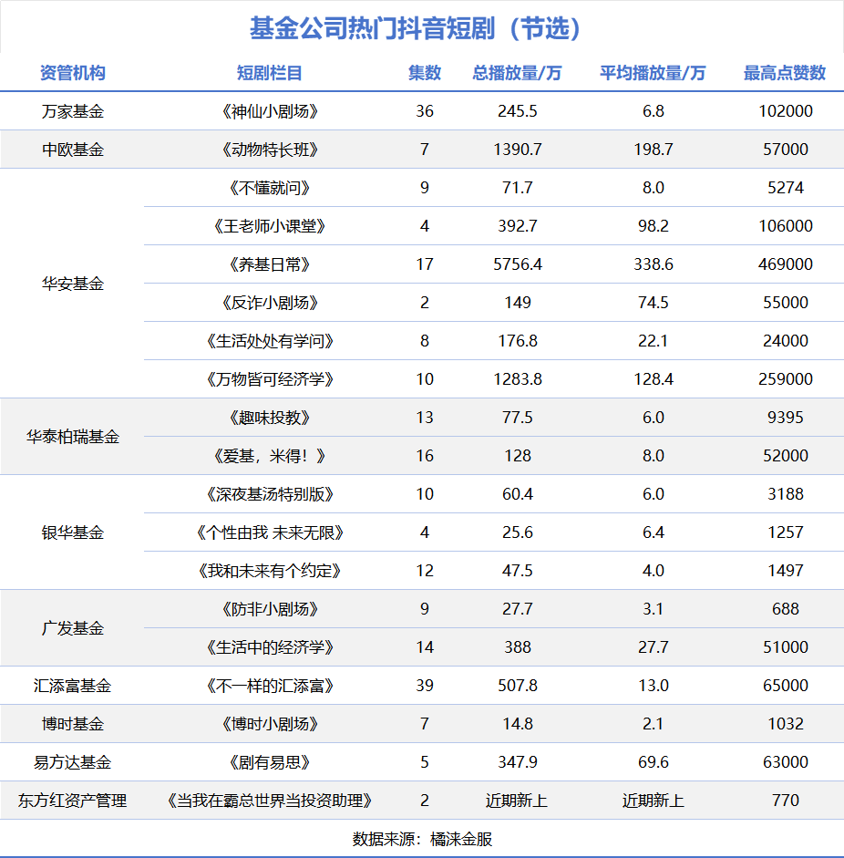 果然，短剧的风还是刮到了基金行业！-第3张图片-特色小吃做法