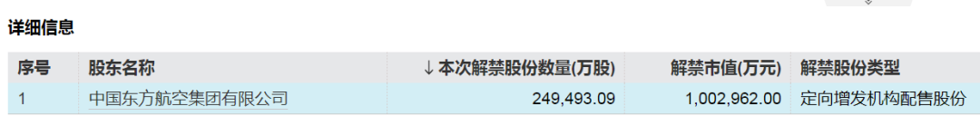 中国东航解禁市值超100亿元，为定向增发机构配售股份，最新股价比定增价格低7.37%，参与机构浮亏7亿元-第2张图片-特色小吃做法